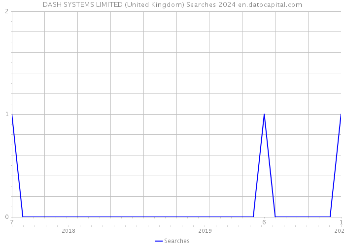 DASH SYSTEMS LIMITED (United Kingdom) Searches 2024 