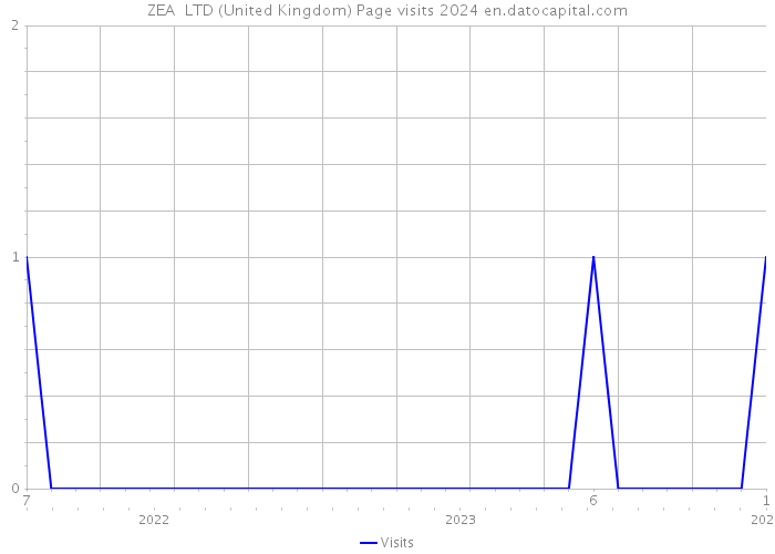 ZEA+ LTD (United Kingdom) Page visits 2024 