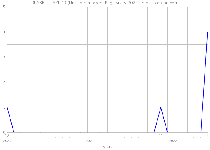 RUSSELL TAYLOR (United Kingdom) Page visits 2024 