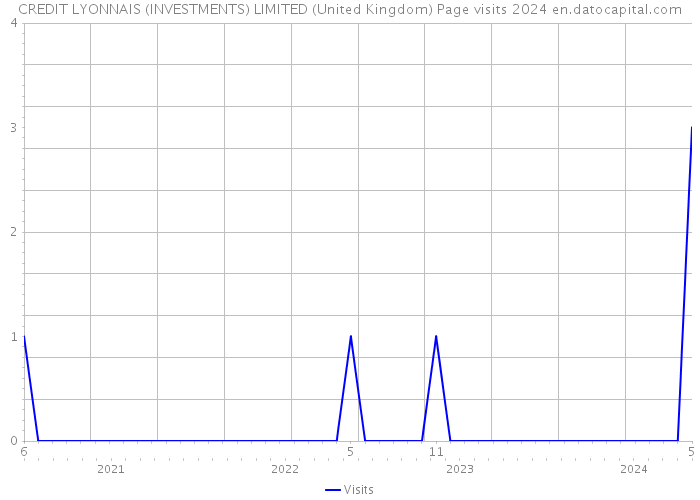CREDIT LYONNAIS (INVESTMENTS) LIMITED (United Kingdom) Page visits 2024 
