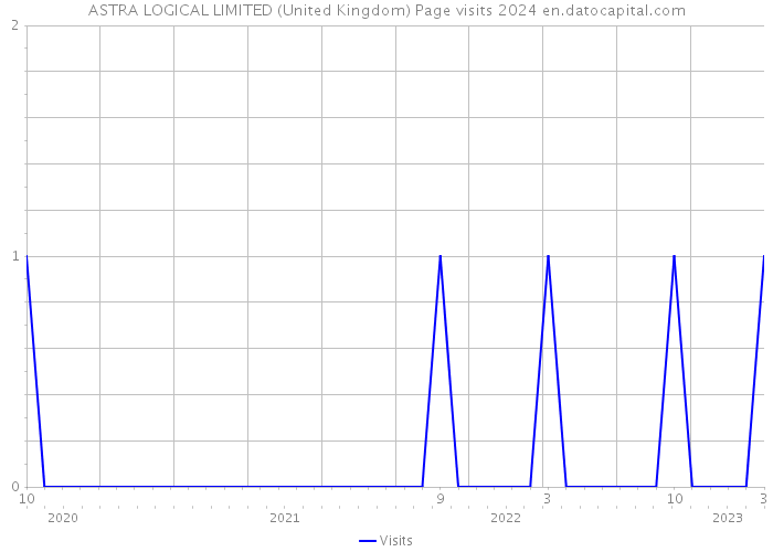 ASTRA LOGICAL LIMITED (United Kingdom) Page visits 2024 