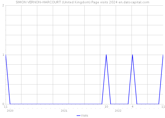 SIMON VERNON-HARCOURT (United Kingdom) Page visits 2024 