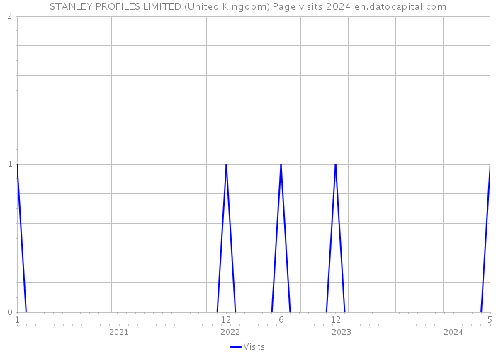 STANLEY PROFILES LIMITED (United Kingdom) Page visits 2024 
