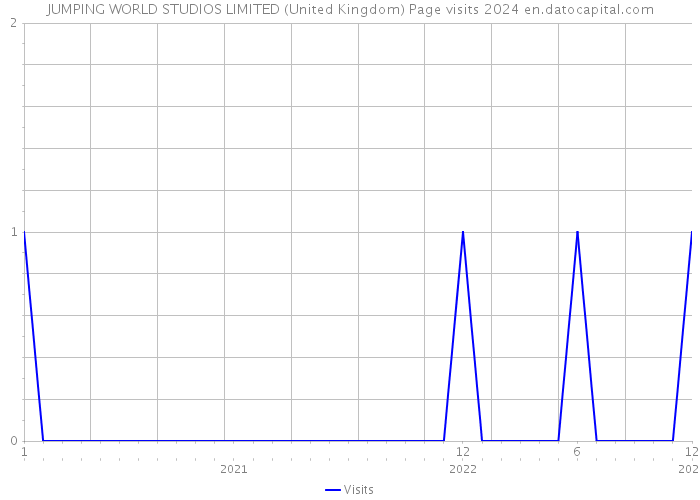 JUMPING WORLD STUDIOS LIMITED (United Kingdom) Page visits 2024 