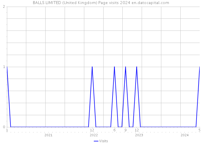 BALLS LIMITED (United Kingdom) Page visits 2024 