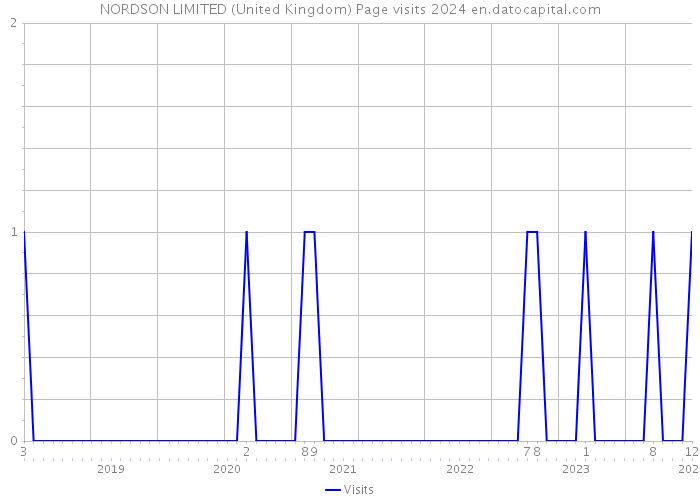 NORDSON LIMITED (United Kingdom) Page visits 2024 