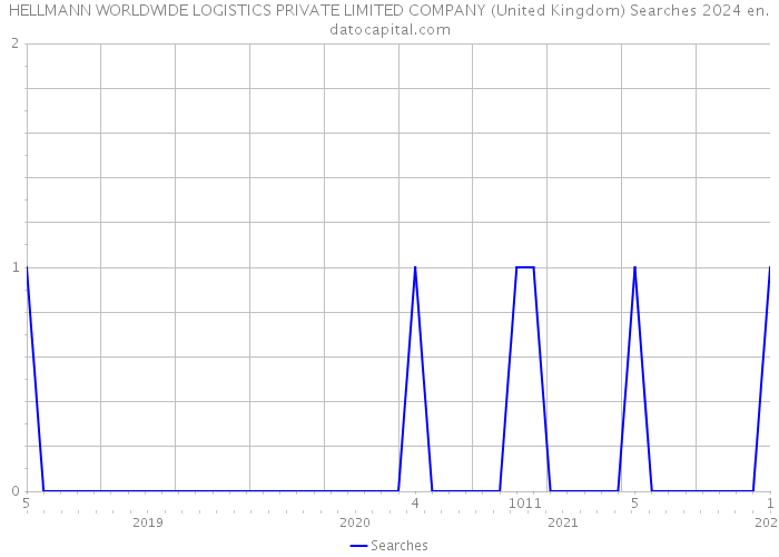 HELLMANN WORLDWIDE LOGISTICS PRIVATE LIMITED COMPANY (United Kingdom) Searches 2024 