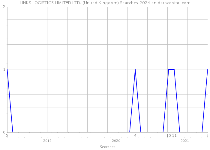 LINKS LOGISTICS LIMITED LTD. (United Kingdom) Searches 2024 
