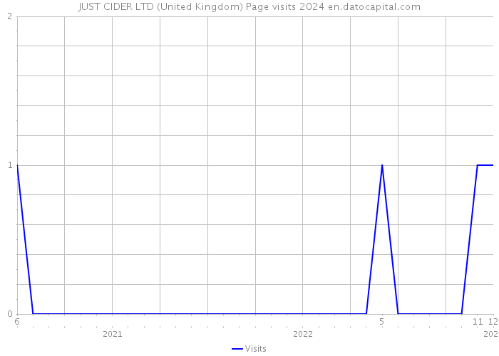JUST CIDER LTD (United Kingdom) Page visits 2024 