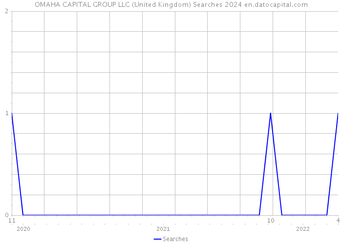 OMAHA CAPITAL GROUP LLC (United Kingdom) Searches 2024 