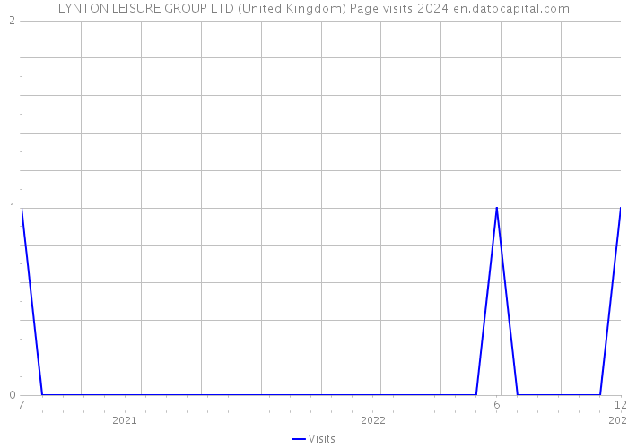 LYNTON LEISURE GROUP LTD (United Kingdom) Page visits 2024 
