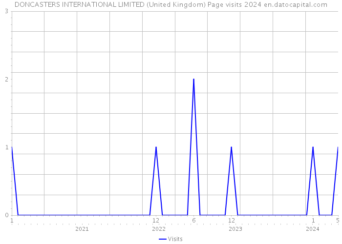 DONCASTERS INTERNATIONAL LIMITED (United Kingdom) Page visits 2024 
