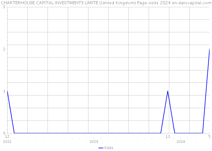 CHARTERHOUSE CAPITAL INVESTMENTS LIMITE (United Kingdom) Page visits 2024 