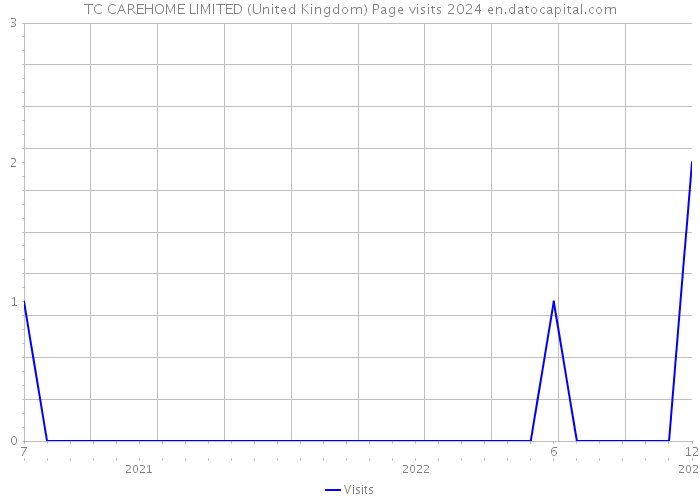 TC CAREHOME LIMITED (United Kingdom) Page visits 2024 
