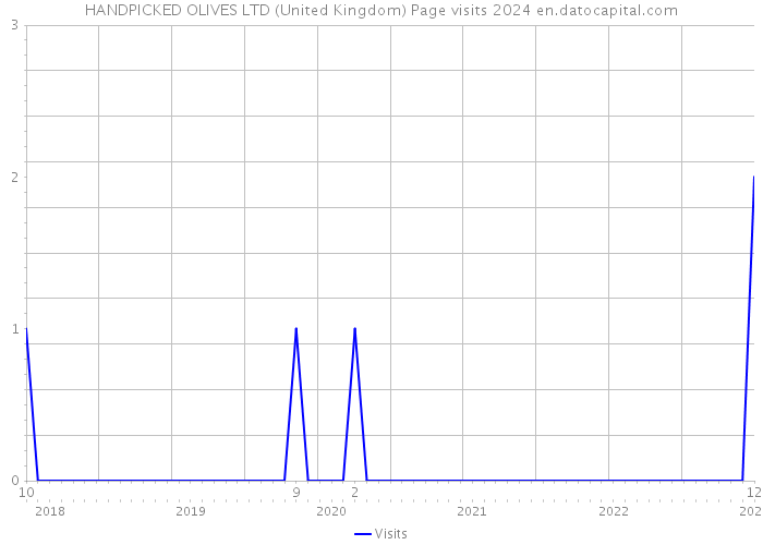 HANDPICKED OLIVES LTD (United Kingdom) Page visits 2024 