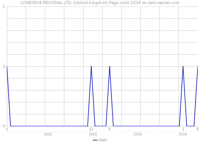 LONDON & REGIONAL LTD. (United Kingdom) Page visits 2024 