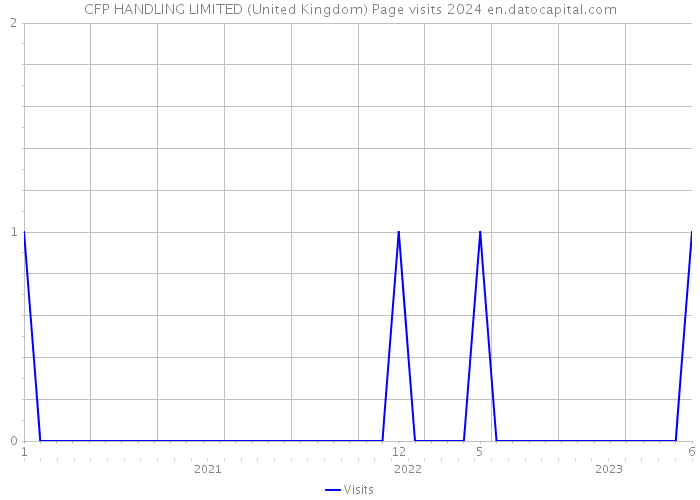 CFP HANDLING LIMITED (United Kingdom) Page visits 2024 
