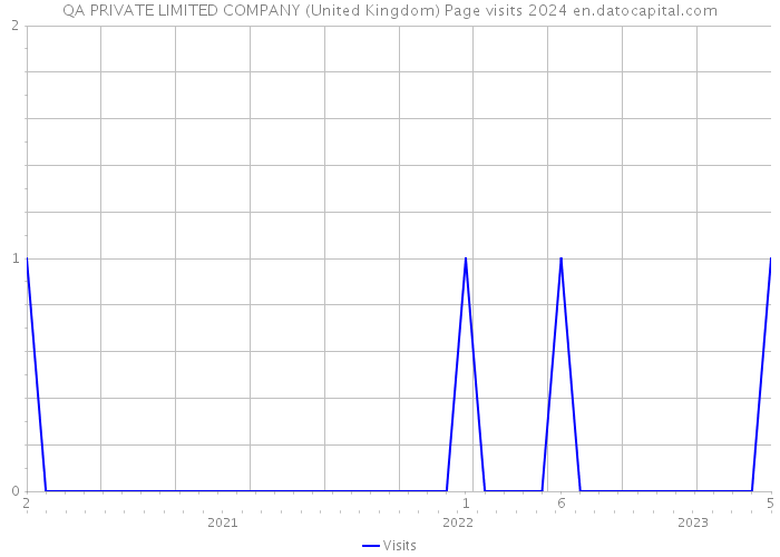 QA PRIVATE LIMITED COMPANY (United Kingdom) Page visits 2024 