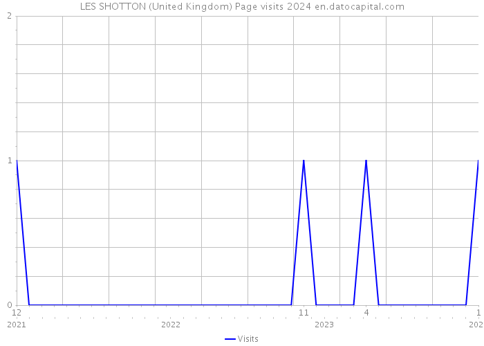 LES SHOTTON (United Kingdom) Page visits 2024 
