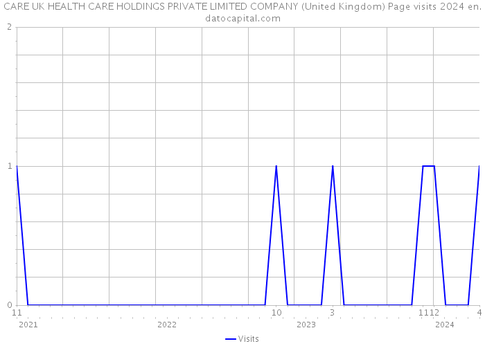 CARE UK HEALTH CARE HOLDINGS PRIVATE LIMITED COMPANY (United Kingdom) Page visits 2024 