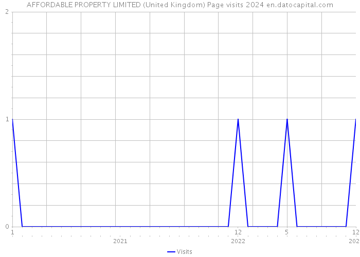 AFFORDABLE PROPERTY LIMITED (United Kingdom) Page visits 2024 