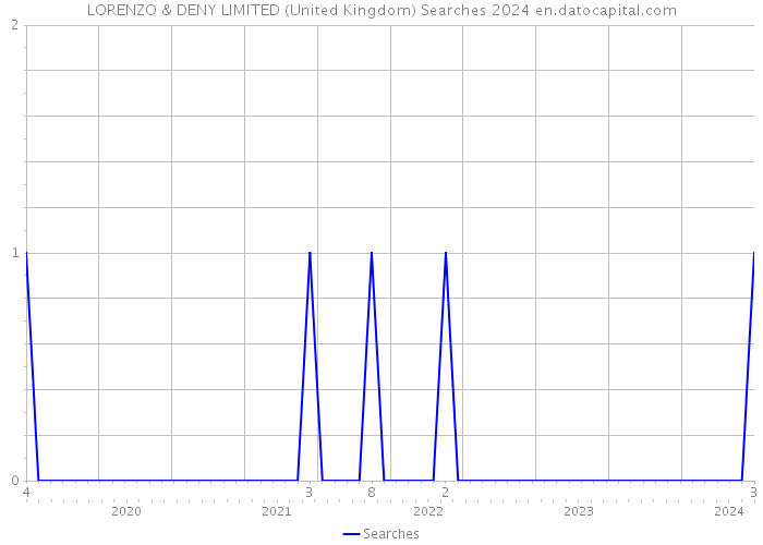LORENZO & DENY LIMITED (United Kingdom) Searches 2024 