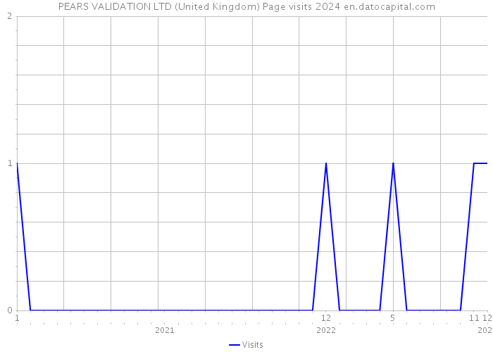 PEARS VALIDATION LTD (United Kingdom) Page visits 2024 