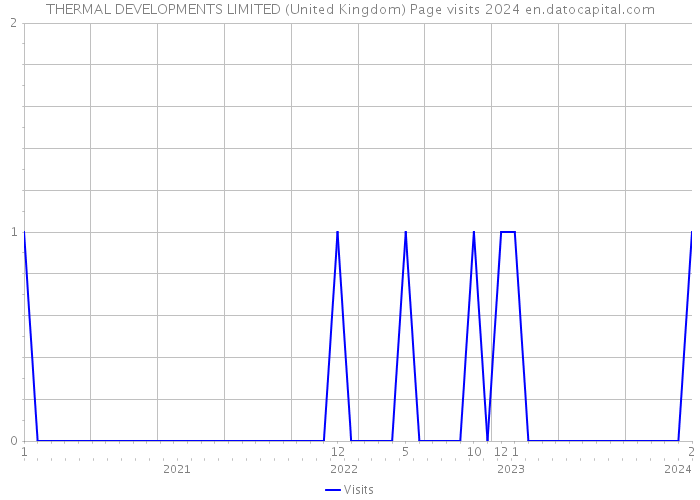 THERMAL DEVELOPMENTS LIMITED (United Kingdom) Page visits 2024 