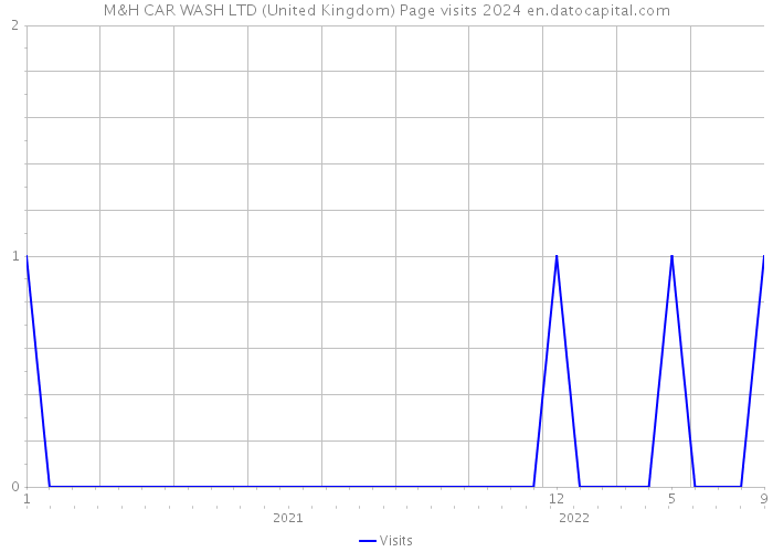 M&H CAR WASH LTD (United Kingdom) Page visits 2024 