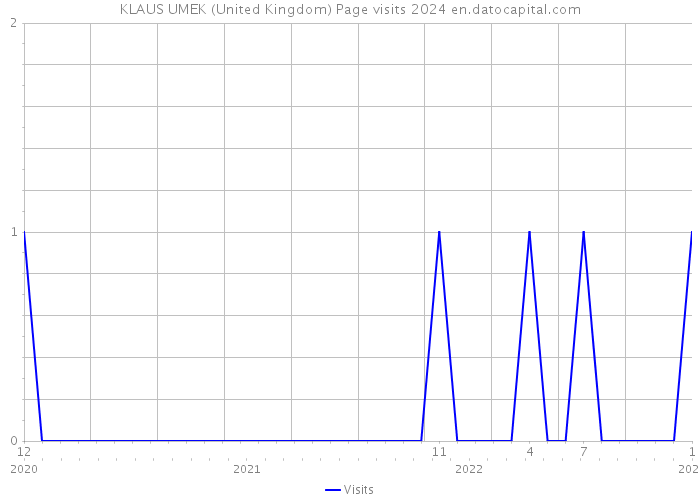 KLAUS UMEK (United Kingdom) Page visits 2024 