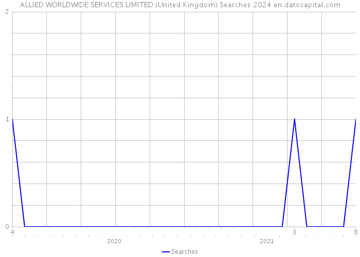 ALLIED WORLDWIDE SERVICES LIMITED (United Kingdom) Searches 2024 