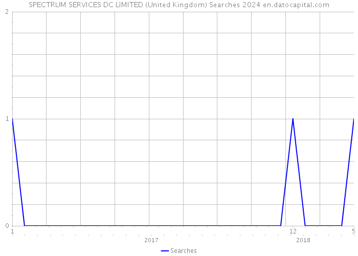 SPECTRUM SERVICES DC LIMITED (United Kingdom) Searches 2024 