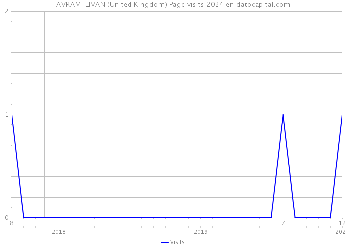AVRAMI EIVAN (United Kingdom) Page visits 2024 