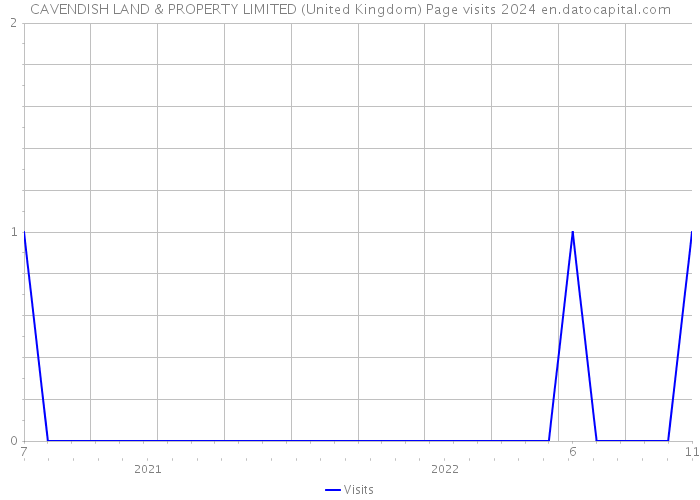 CAVENDISH LAND & PROPERTY LIMITED (United Kingdom) Page visits 2024 