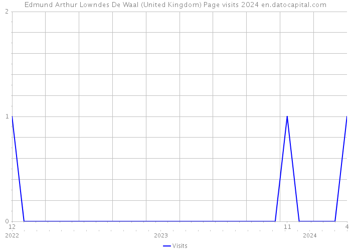 Edmund Arthur Lowndes De Waal (United Kingdom) Page visits 2024 