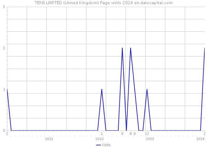 TENS LIMITED (United Kingdom) Page visits 2024 