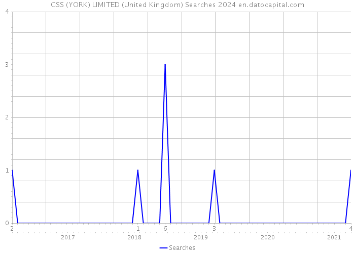 GSS (YORK) LIMITED (United Kingdom) Searches 2024 