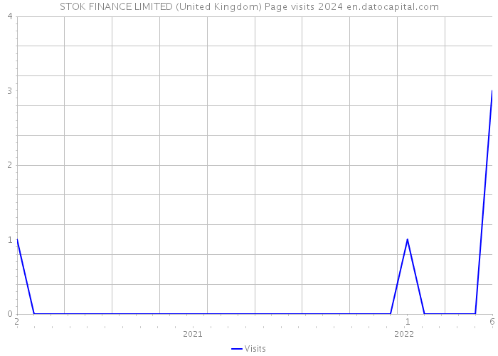 STOK FINANCE LIMITED (United Kingdom) Page visits 2024 