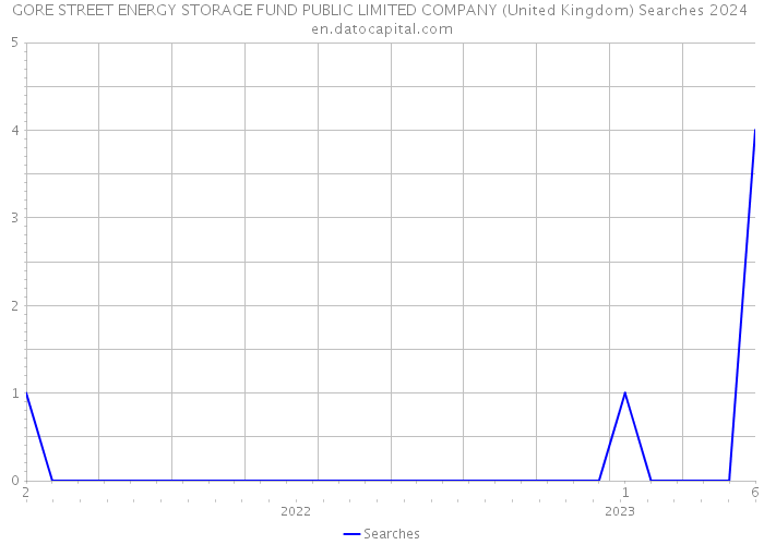 GORE STREET ENERGY STORAGE FUND PUBLIC LIMITED COMPANY (United Kingdom) Searches 2024 