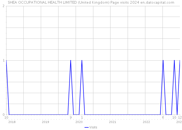 SHEA OCCUPATIONAL HEALTH LIMITED (United Kingdom) Page visits 2024 