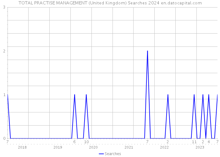 TOTAL PRACTISE MANAGEMENT (United Kingdom) Searches 2024 