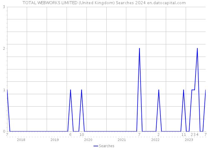 TOTAL WEBWORKS LIMITED (United Kingdom) Searches 2024 
