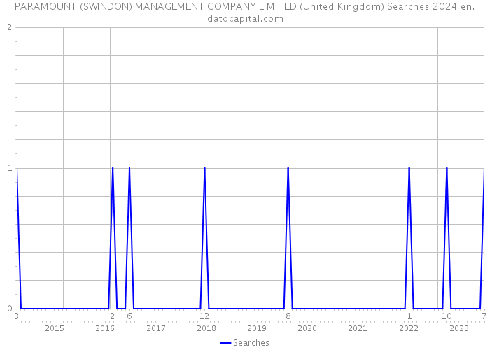 PARAMOUNT (SWINDON) MANAGEMENT COMPANY LIMITED (United Kingdom) Searches 2024 