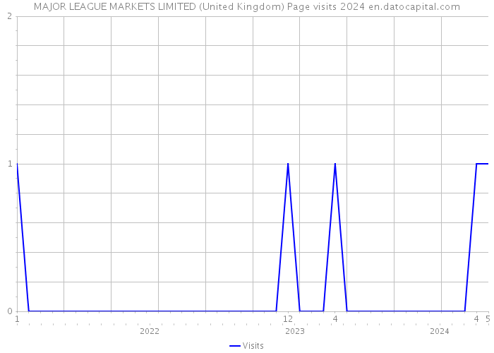 MAJOR LEAGUE MARKETS LIMITED (United Kingdom) Page visits 2024 