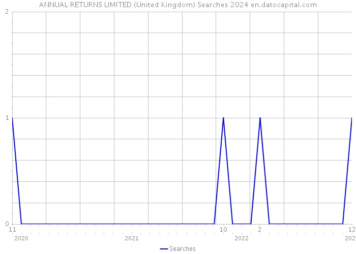 ANNUAL RETURNS LIMITED (United Kingdom) Searches 2024 