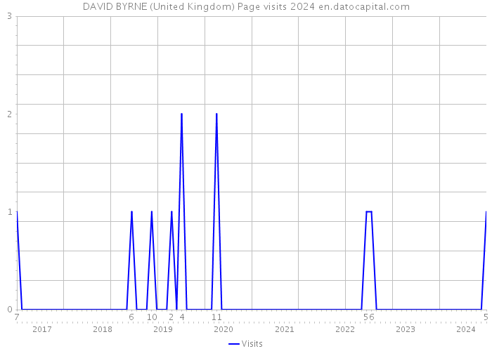 DAVID BYRNE (United Kingdom) Page visits 2024 