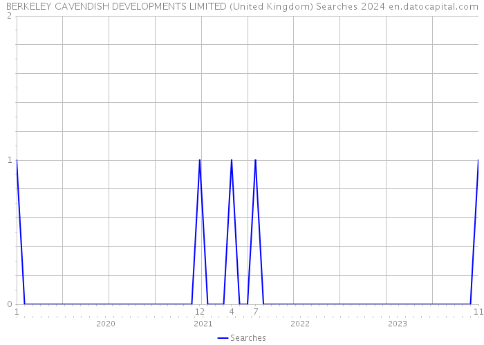 BERKELEY CAVENDISH DEVELOPMENTS LIMITED (United Kingdom) Searches 2024 