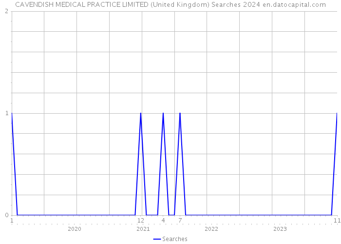 CAVENDISH MEDICAL PRACTICE LIMITED (United Kingdom) Searches 2024 