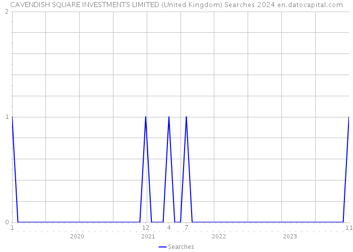 CAVENDISH SQUARE INVESTMENTS LIMITED (United Kingdom) Searches 2024 