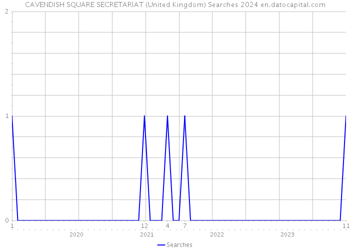 CAVENDISH SQUARE SECRETARIAT (United Kingdom) Searches 2024 